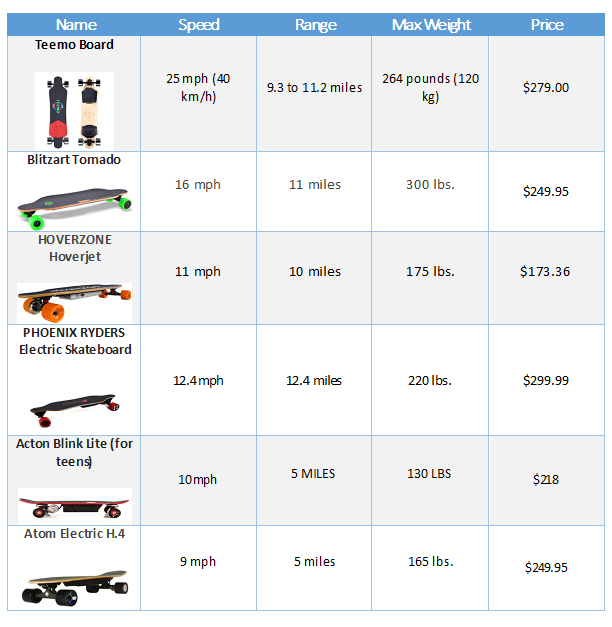 Electric Skateboards Comparison